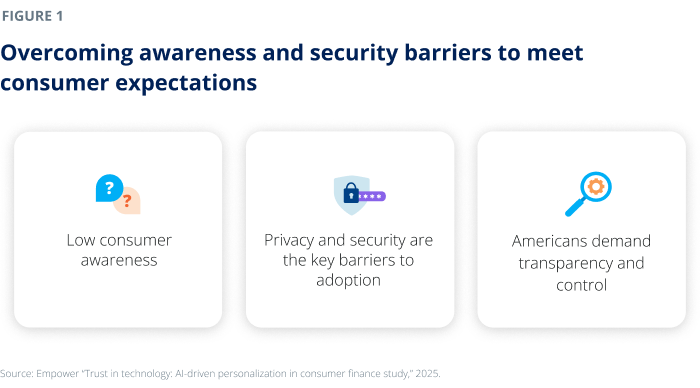 Overcoming awareness and security barriers to meet consumer expectations